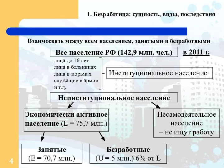 1. Безработица: сущность, виды, последствия Взаимосвязь между всем населением, занятыми и безработными в 2011 г.