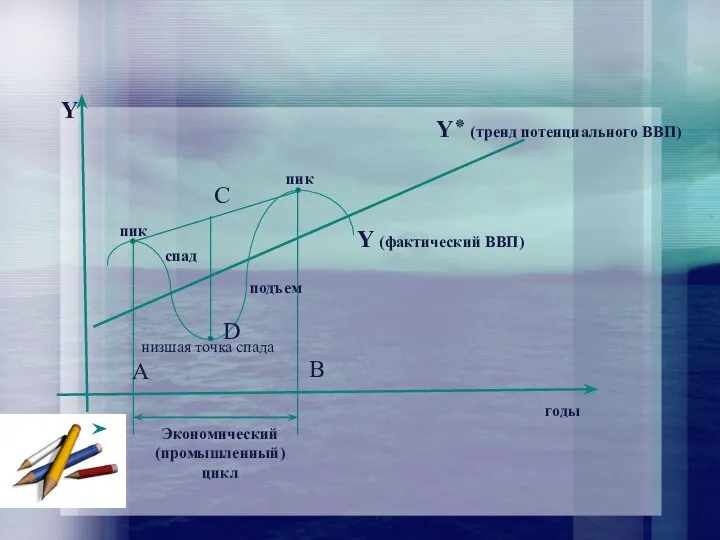 Экономический (промышленный) цикл пик пик низшая точка спада спад подъем годы