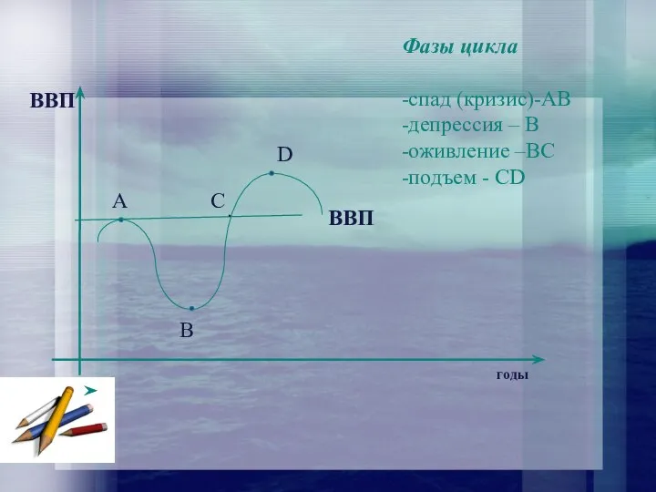 годы ВВП ВВП А В D C · Фазы цикла -спад