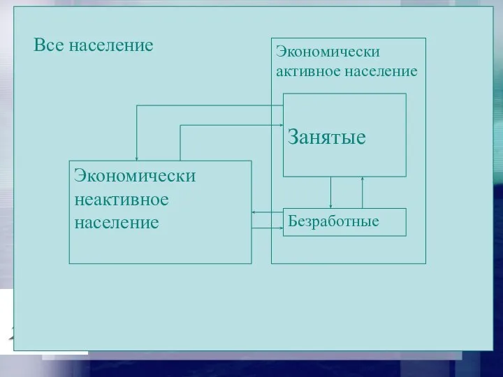 Все население Экономически неактивное население Экономически активное население Занятые Безработные