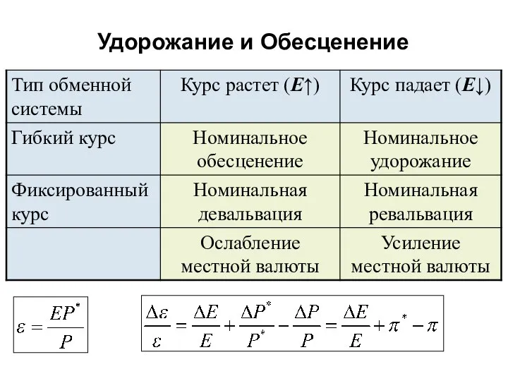 Удорожание и Обесценение