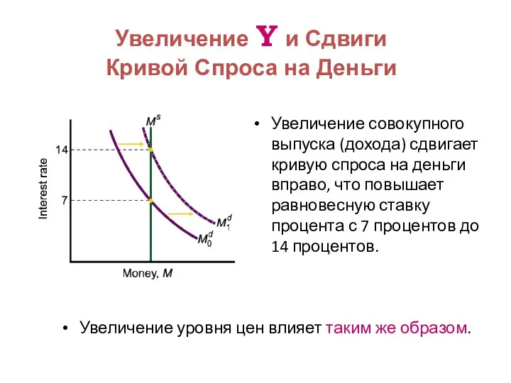 Увеличение Y и Сдвиги Кривой Спроса на Деньги Увеличение совокупного выпуска