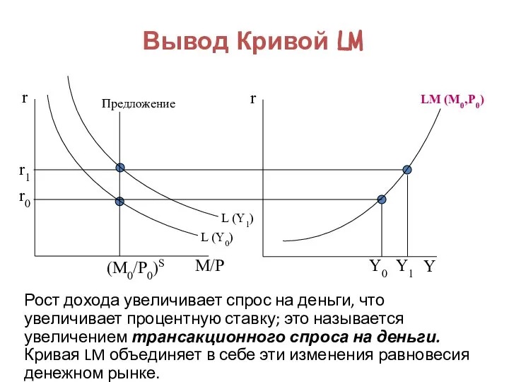 Вывод Кривой LM Рост дохода увеличивает спрос на деньги, что увеличивает