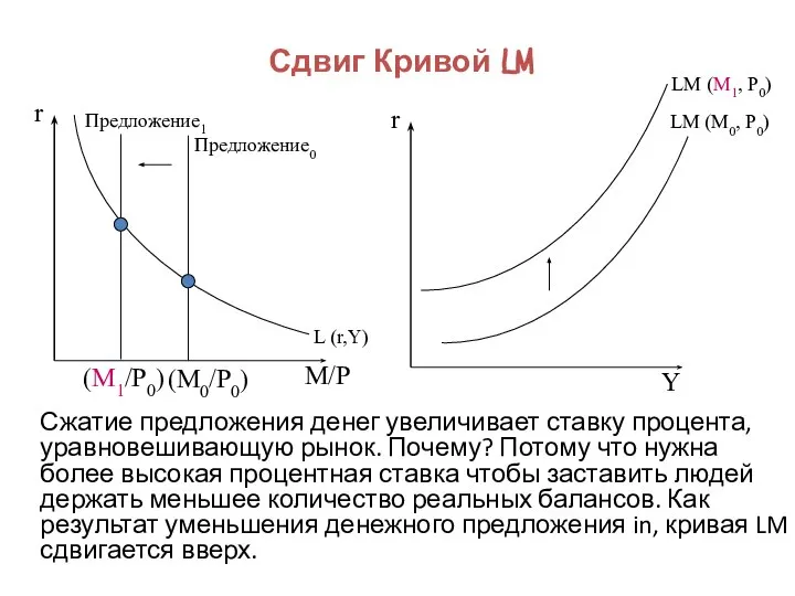 Сдвиг Кривой LM Сжатие предложения денег увеличивает ставку процента, уравновешивающую рынок.