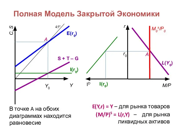 Полная Модель Закрытой Экономики В точке A на обоих диаграммах находится