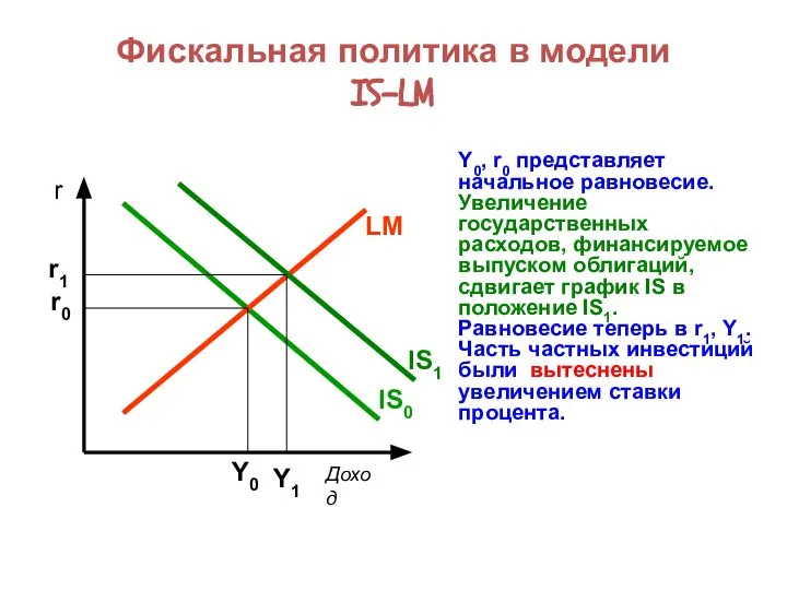 Фискальная политика в модели IS-LM Y0, r0 представляет начальное равновесие. Увеличение