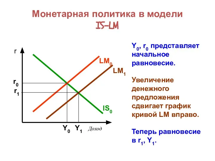 Монетарная политика в модели IS-LM Y0, r0 представляет начальное равновесие. Увеличение