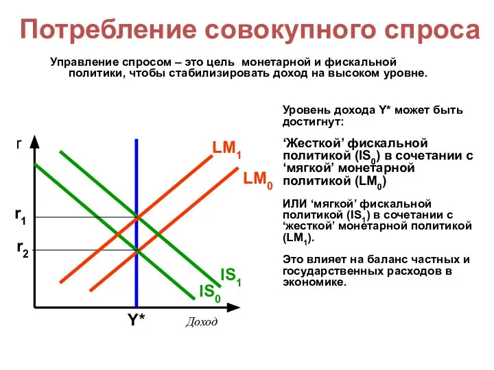 Потребление совокупного спроса Управление спросом – это цель монетарной и фискальной