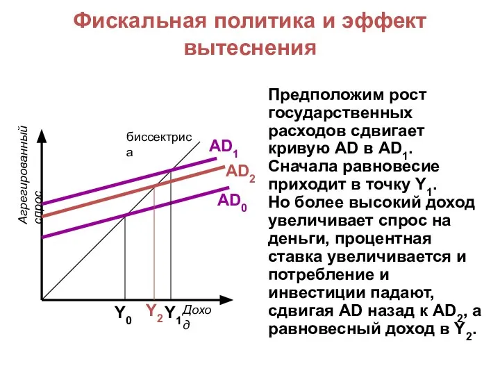 Фискальная политика и эффект вытеснения Предположим рост государственных расходов сдвигает кривую