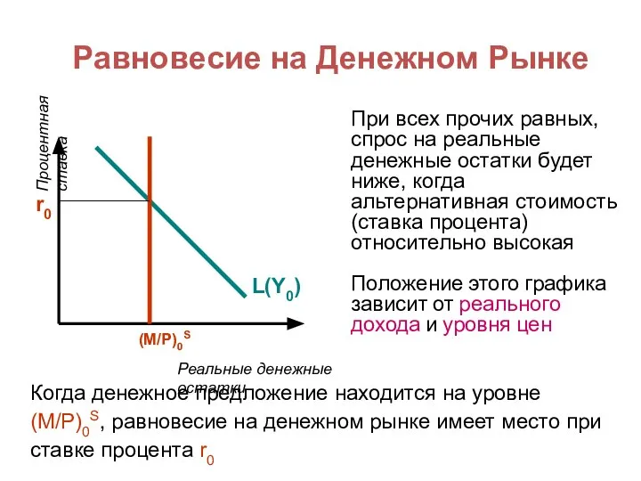 Равновесие на Денежном Рынке При всех прочих равных, спрос на реальные