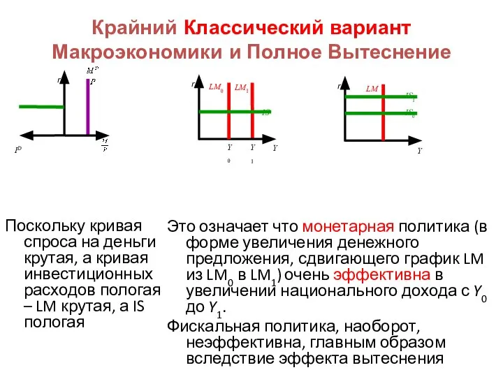 Крайний Классический вариант Макроэкономики и Полное Вытеснение Поскольку кривая спроса на