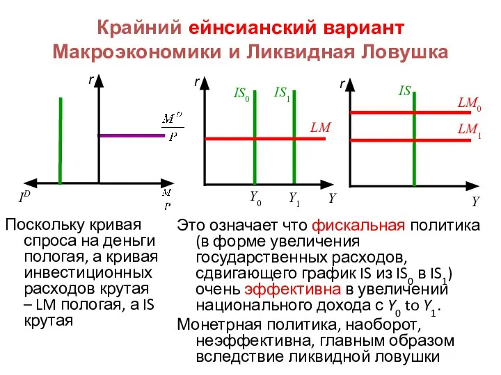 Крайний ейнсианский вариант Макроэкономики и Ликвидная Ловушка Поскольку кривая спроса на