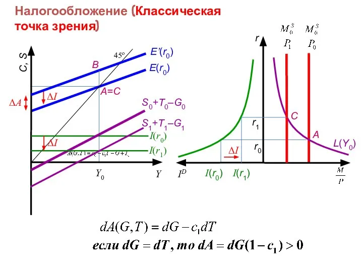 Налогообложение (Классическая точка зрения)