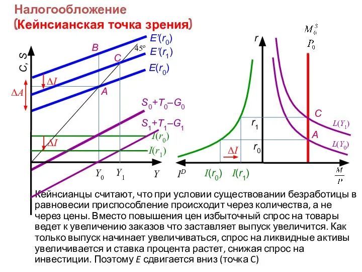 Налогообложение (Кейнсианская точка зрения) Кейнсианцы считают, что при условии существовании безработицы