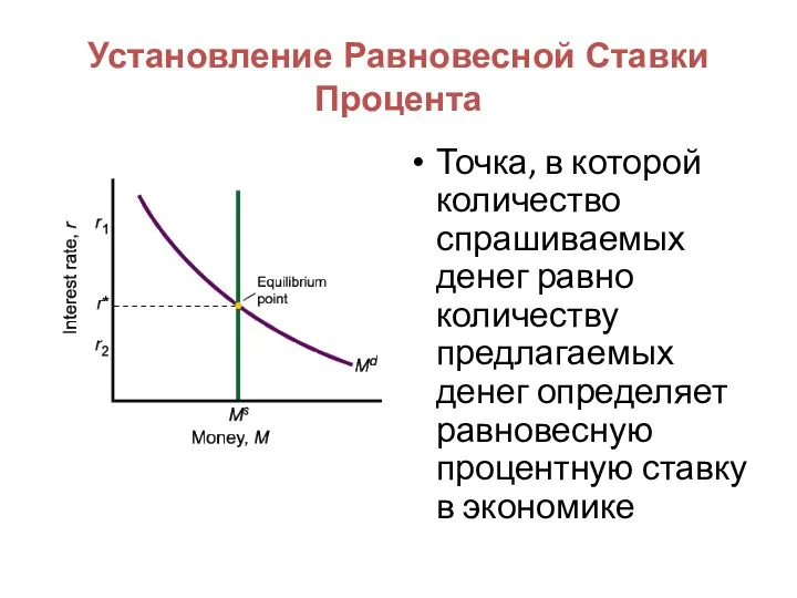 Установление Равновесной Ставки Процента Точка, в которой количество спрашиваемых денег равно