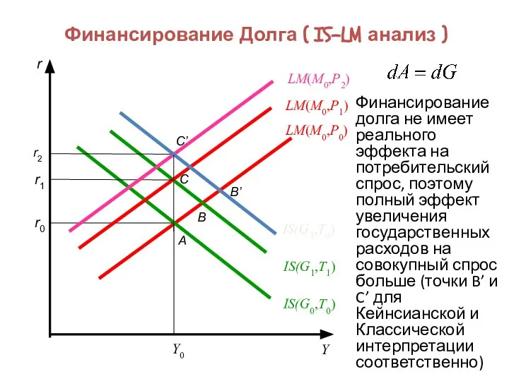 Финансирование Долга ( IS-LM анализ ) Финансирование долга не имеет реального