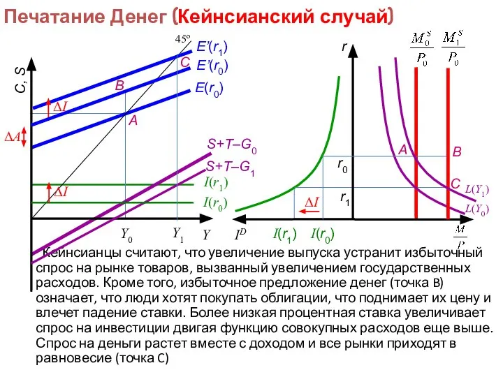 Печатание Денег (Кейнсианский случай) Кейнсианцы считают, что увеличение выпуска устранит избыточный