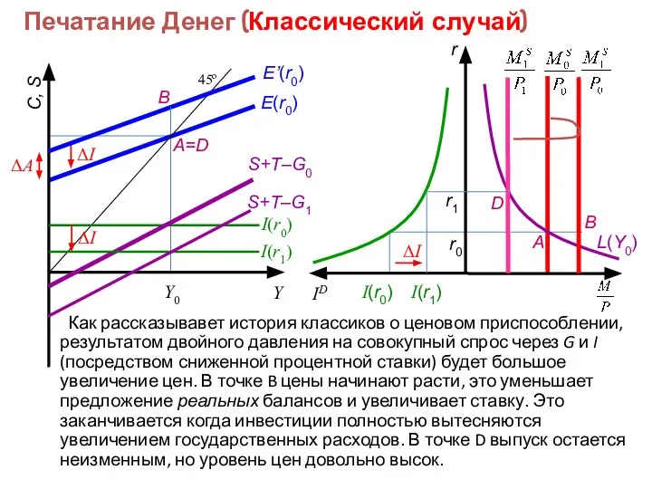 Печатание Денег (Классический случай) Как рассказывавет история классиков о ценовом приспособлении,