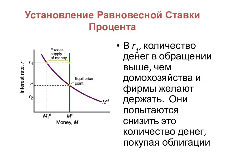 Установление Равновесной Ставки Процента В r1, количество денег в обращении выше,
