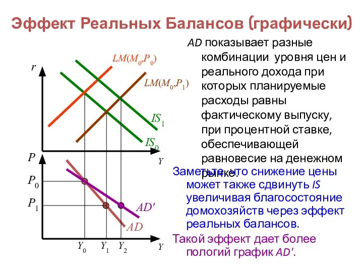 AD Эффект Реальных Балансов (графически) AD показывает разные комбинации уровня цен