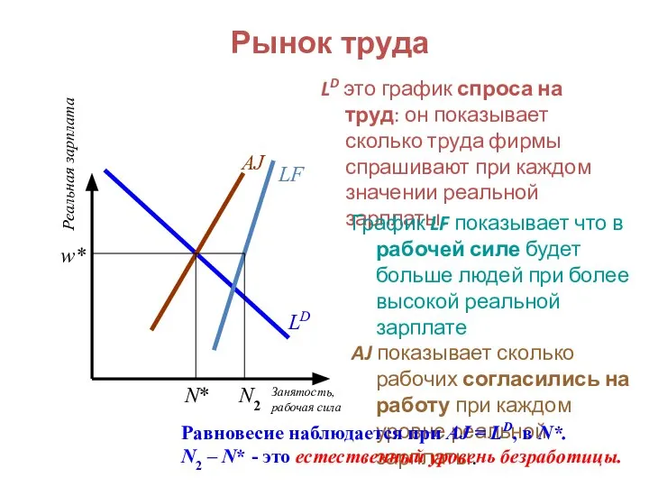 Рынок труда LD это график спроса на труд: он показывает сколько