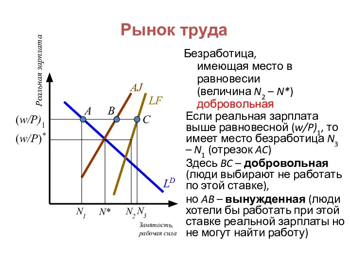 Рынок труда Безработица, имеющая место в равновесии (величина N2 – N*)