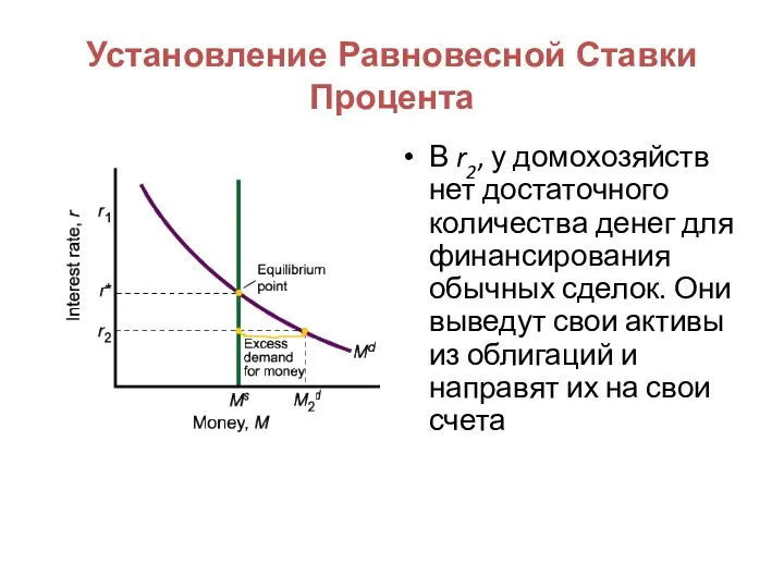 Установление Равновесной Ставки Процента В r2, у домохозяйств нет достаточного количества