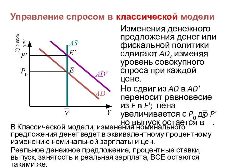 Управление спросом в классической модели Изменения денежного предложения денег или фискальной