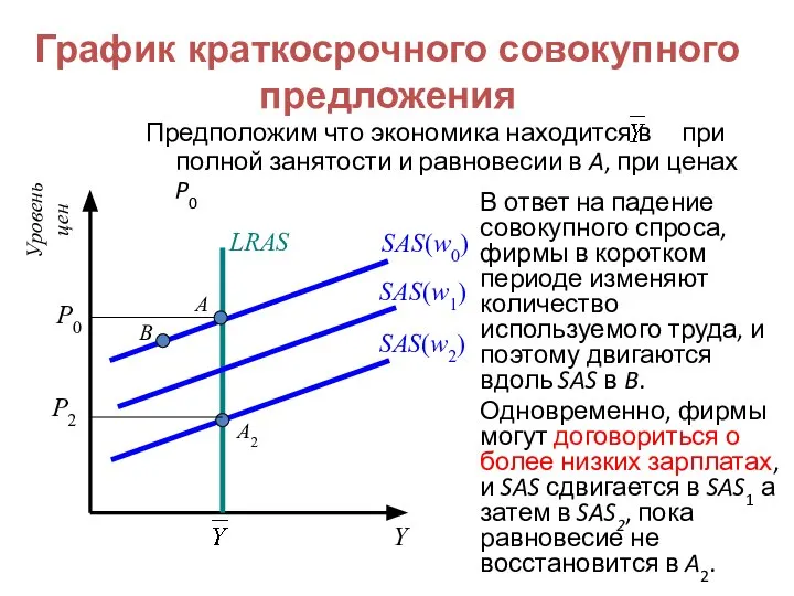 График краткосрочного совокупного предложения Предположим что экономика находится в при полной