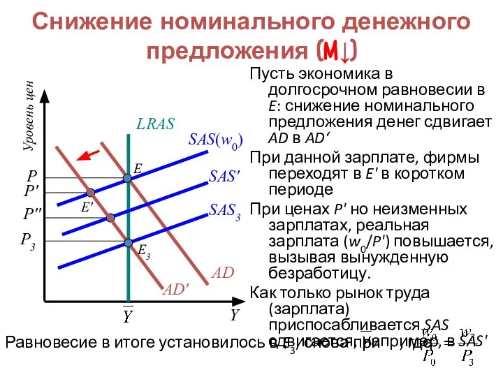 Уровень цен Y SAS(w0) P E AD LRAS Снижение номинального денежного