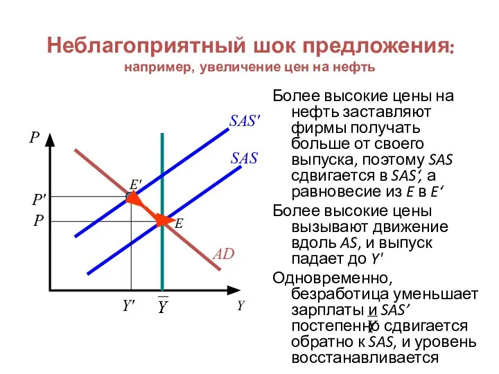 Неблагоприятный шок предложения: например, увеличение цен на нефть Более высокие цены