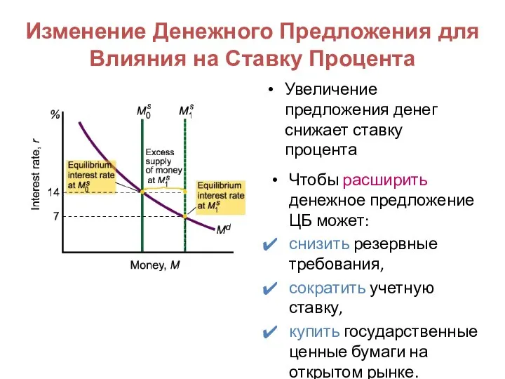 Изменение Денежного Предложения для Влияния на Ставку Процента Увеличение предложения денег