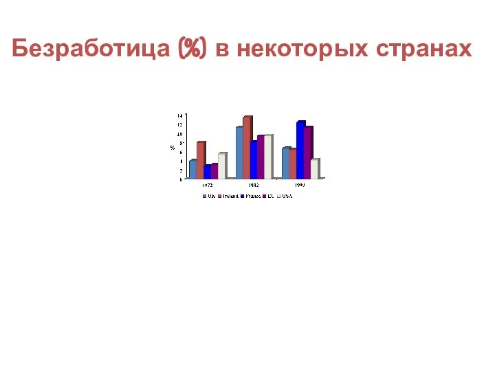 Безработица (%) в некоторых странах