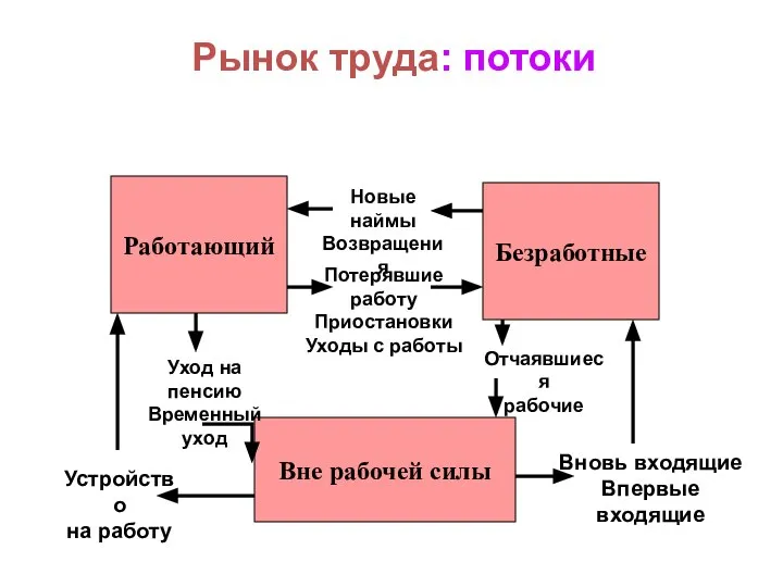 Рынок труда: потоки Работающий Безработные Вне рабочей силы Устройство на работу