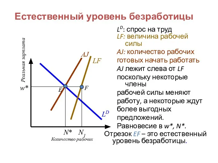 Естественный уровень безработицы LD: спрос на труд LF: величина рабочей силы