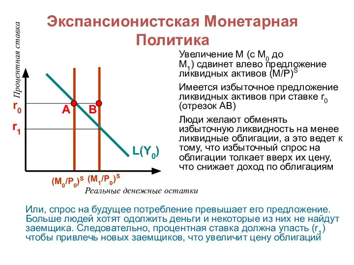 Экспансионистская Монетарная Политика Увеличение M (с M0 до M1) сдвинет влево