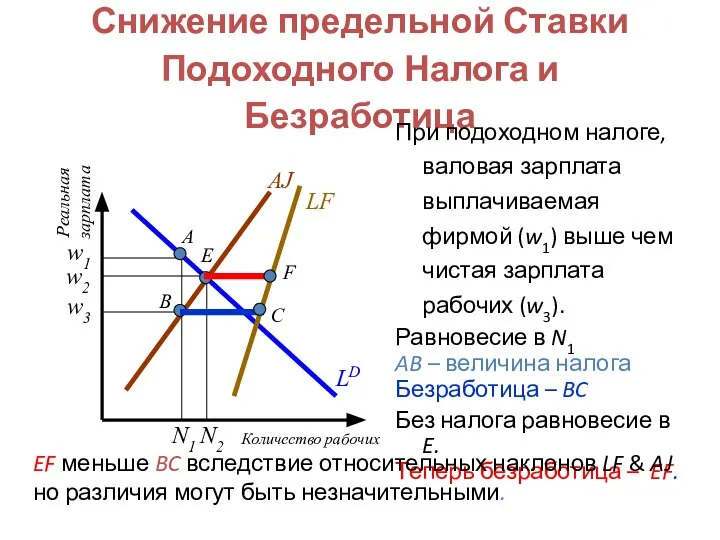 Снижение предельной Ставки Подоходного Налога и Безработица При подоходном налоге, валовая