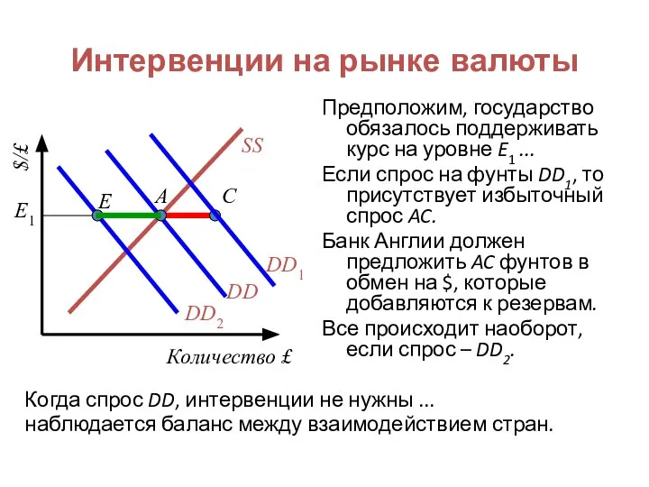 Интервенции на рынке валюты Предположим, государство обязалось поддерживать курс на уровне