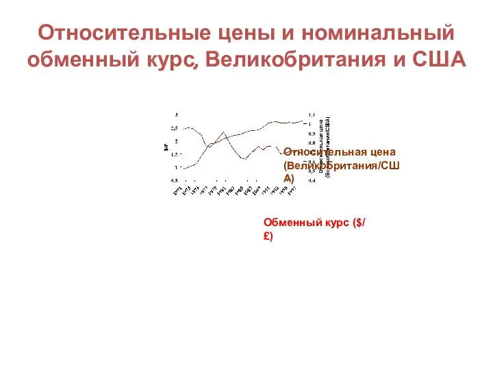 Относительные цены и номинальный обменный курс, Великобритания и США Относительная цена (Великобритания/США) Обменный курс ($/£)