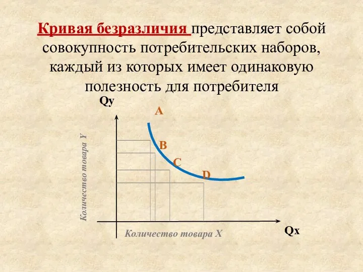 Кривая безразличия представляет собой совокупность потребительских наборов, каждый из которых имеет одинаковую полезность для потребителя