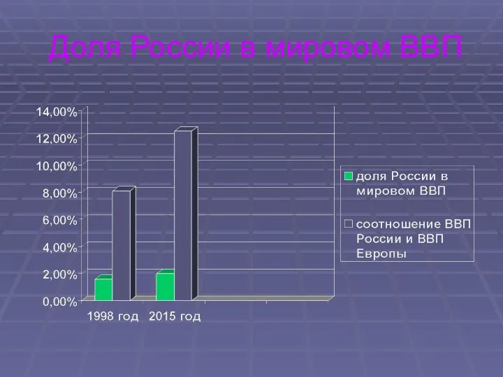 Доля России в мировом ВВП