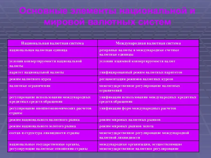 Основные элементы национальной и мировой валютных систем