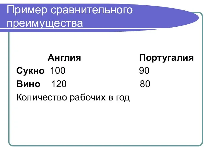 Пример сравнительного преимущества Англия Португалия Сукно 100 90 Вино 120 80 Количество рабочих в год