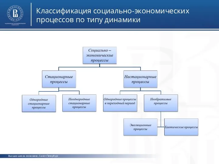 Высшая школа экономики, Санкт-Петербург Классификация социально-экономических процессов по типу динамики фото фото фото