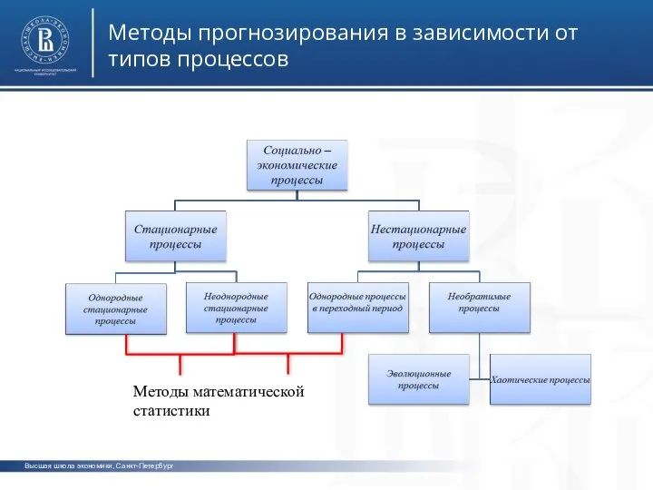 Высшая школа экономики, Санкт-Петербург Методы прогнозирования в зависимости от типов процессов