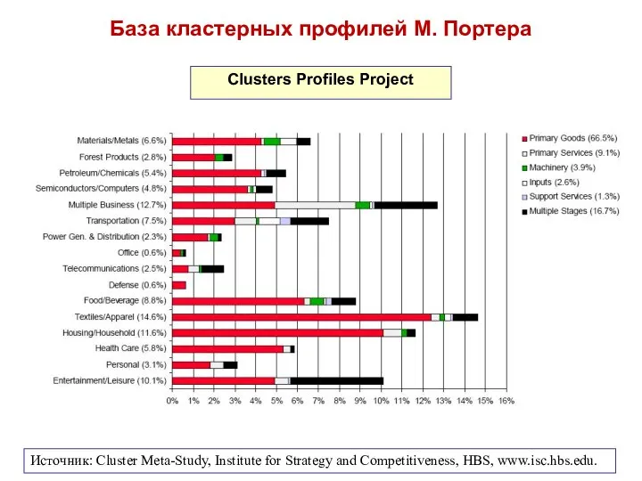 Clusters Profiles Project Источник: Cluster Meta-Study, Institute for Strategy and Competitiveness,