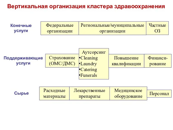 Сырье Лекарственные препараты Вертикальная организация кластера здравоохранения Медицинское оборудование Поддерживающие услуги