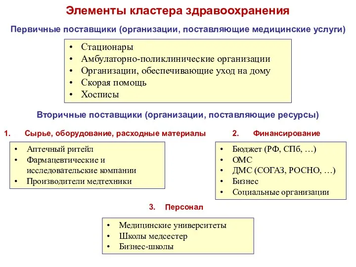 Элементы кластера здравоохранения Стационары Амбулаторно-поликлинические организации Организации, обеспечивающие уход на дому