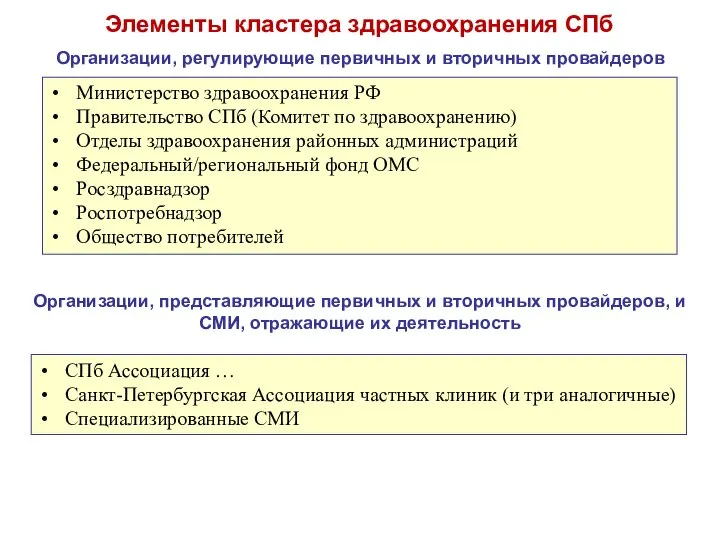 Элементы кластера здравоохранения СПб Министерство здравоохранения РФ Правительство СПб (Комитет по