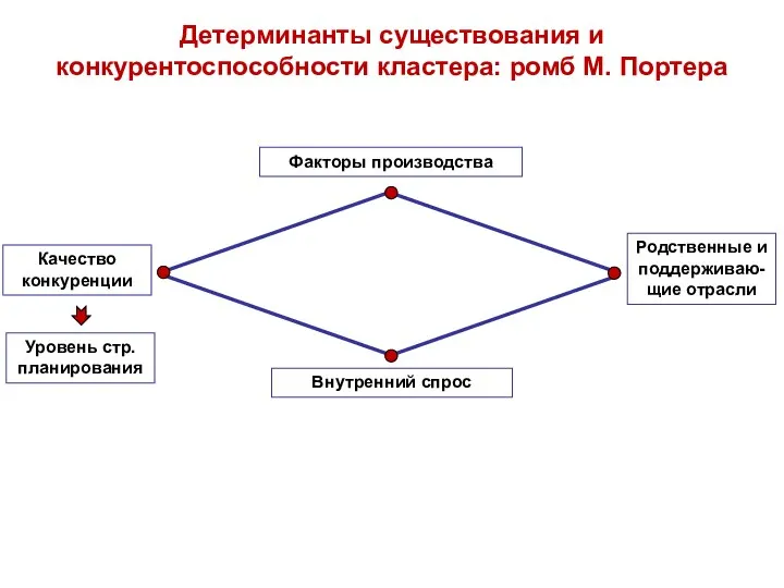 Факторы производства Внутренний спрос Родственные и поддерживаю-щие отрасли Уровень стр. планирования